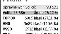 Pětice volebních uskupení, která v daném místě získala největší podporu v eurovolbách.