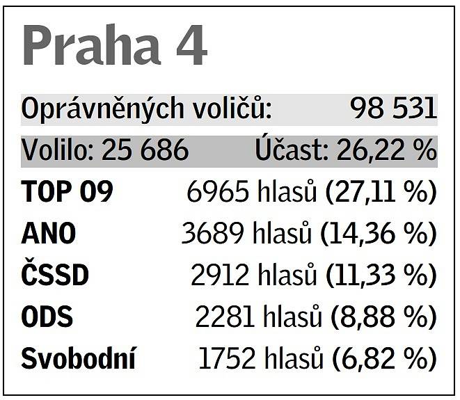 Pětice volebních uskupení, která v daném místě získala největší podporu v eurovolbách.