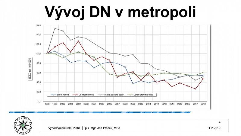 Vyhodnocení kriminality v Praze za rok 2018.