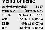 Pětice volebních uskupení, která v daném místě získala největší podporu v eurovolbách.