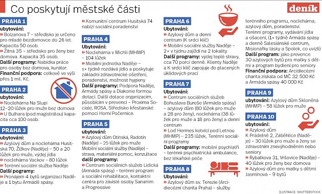 Bezdomovci v Praze. Infografika.