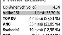 Pětice volebních uskupení, která v daném místě získala největší podporu v eurovolbách.