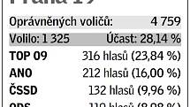 Pětice volebních uskupení, která v daném místě získala největší podporu v eurovolbách.