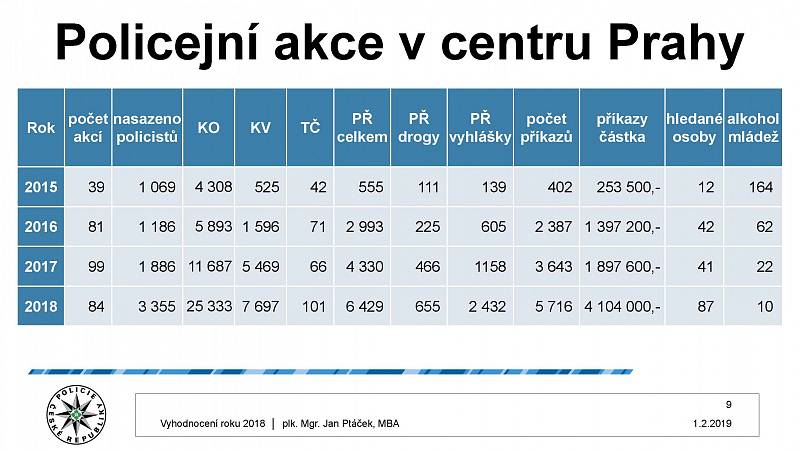 Vyhodnocení kriminality v Praze za rok 2018.