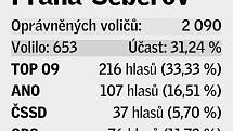 Pětice volebních uskupení, která v daném místě získala největší podporu v eurovolbách.