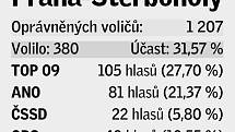 Pětice volebních uskupení, která v daném místě získala největší podporu v eurovolbách.