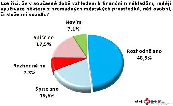 Z průzkumu společnosti Sanep na téma Spokojenost s městskou hromadnou dopravou v Praze.