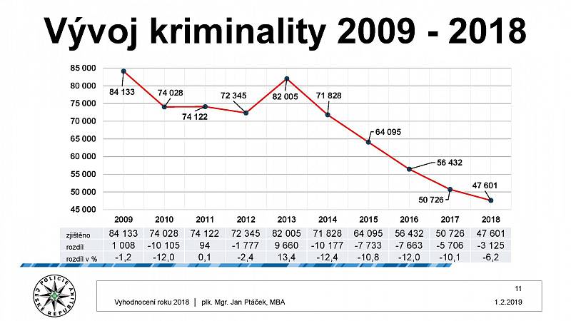 Vyhodnocení kriminality v Praze za rok 2018.