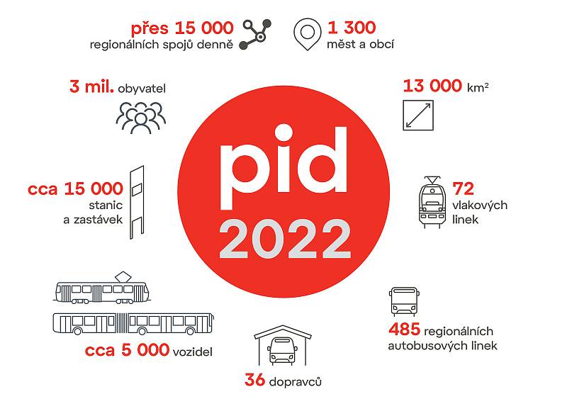 Integrace autobusů do PID.