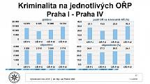 Vyhodnocení kriminality v Praze za rok 2018.