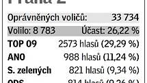 Pětice volebních uskupení, která v daném místě získala největší podporu v eurovolbách.