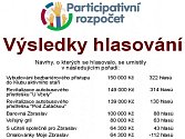 Přehled výsledků hlasování o participativním rozpočtu v pražské Zbraslavi.