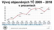 Vyhodnocení kriminality v Praze za rok 2018.