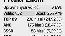 Pětice volebních uskupení, která v daném místě získala největší podporu v eurovolbách.