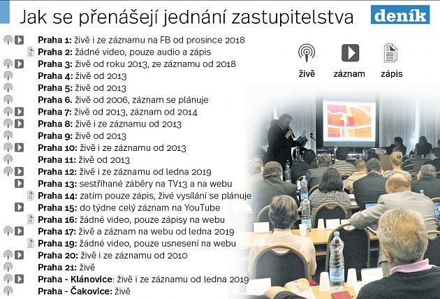 Jak se přenášejí jednání zastupitelstva v Praze. Infografika.
