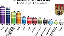 Komunální volby 2014 - exkluzivní průzkum společnosti Sanep pro Pražský deník.