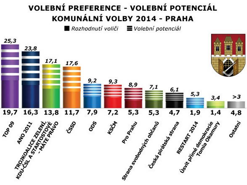 Komunální volby 2014 - exkluzivní průzkum společnosti Sanep pro Pražský deník.