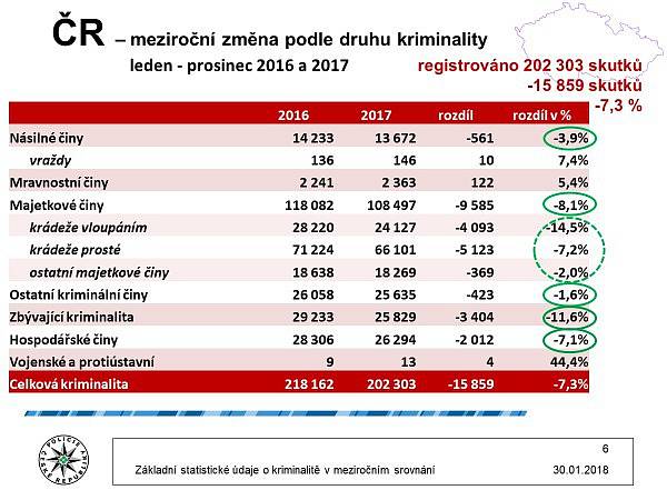 Statistika kriminality za loňský rok. Infografika. 