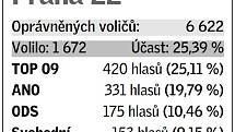 Pětice volebních uskupení, která v daném místě získala největší podporu v eurovolbách.