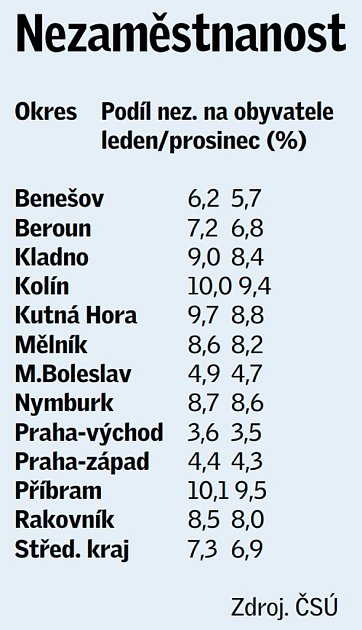 Statistika nezaměstnanosti v jednotlivých okresech ve Středočeském kraji v lednu roku 2014.