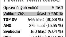 Pětice volebních uskupení, která v daném místě získala největší podporu v eurovolbách.