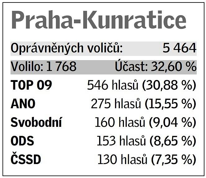 Pětice volebních uskupení, která v daném místě získala největší podporu v eurovolbách.