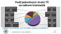 Vyhodnocení kriminality v Praze za rok 2018.