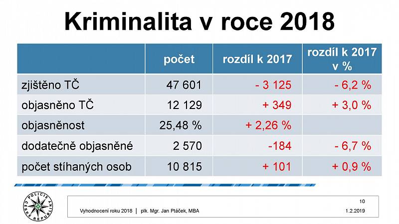 Vyhodnocení kriminality v Praze za rok 2018.