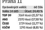 Pětice volebních uskupení, která v daném místě získala největší podporu v eurovolbách.