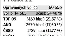 Pětice volebních uskupení, která v daném místě získala největší podporu v eurovolbách.