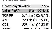 Pětice volebních uskupení, která v daném místě získala největší podporu v eurovolbách.