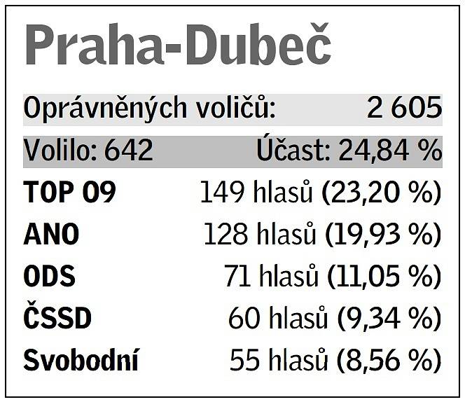 Pětice volebních uskupení, která v daném místě získala největší podporu v eurovolbách.