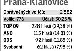 Pětice volebních uskupení, která v daném místě získala největší podporu v eurovolbách.