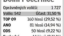 Pětice volebních uskupení, která v daném místě získala největší podporu v eurovolbách.