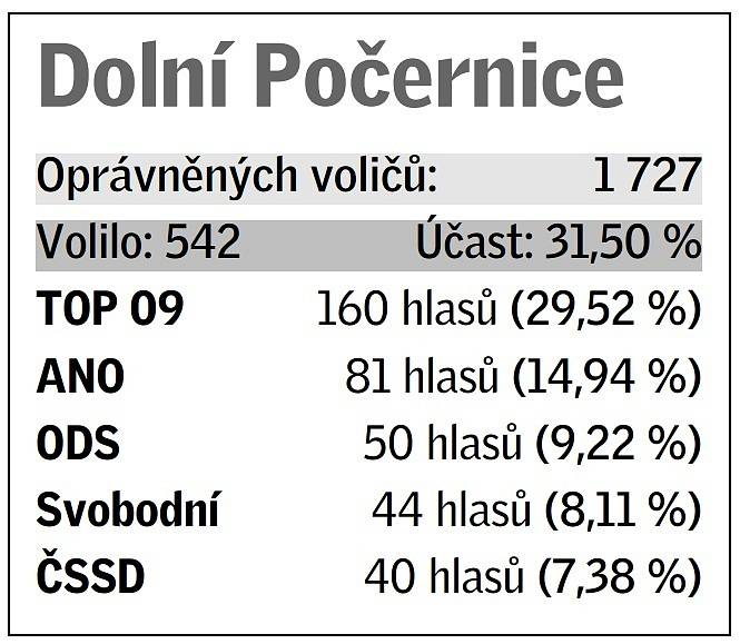 Pětice volebních uskupení, která v daném místě získala největší podporu v eurovolbách.