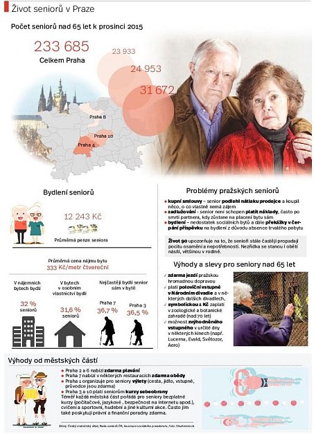 Senioři v Praze. Infografika. 