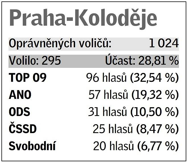 Pětice volebních uskupení, která v daném místě získala největší podporu v eurovolbách.