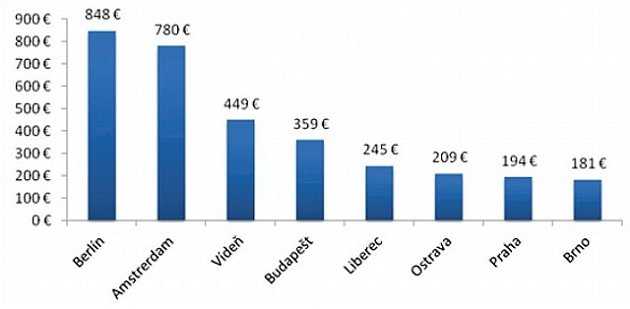 Klub zastupitelů za ODS nabídl srovnání cen jízdného v MHD v některých evropských a českých městech v roce 2010.