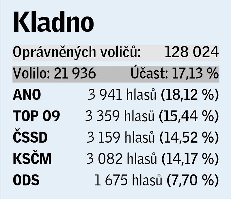 Pětice volebních uskupení, která v daném okrese získala největší podporu v eurovolbách.