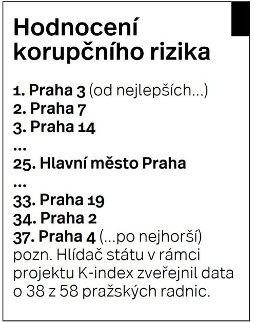 Korupční riziko v Praze.