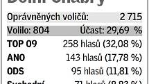 Pětice volebních uskupení, která v daném místě získala největší podporu v eurovolbách.