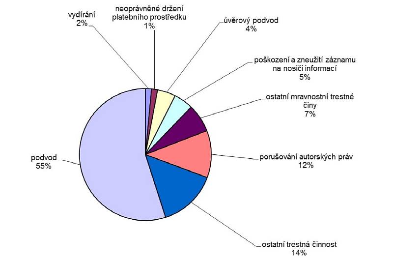 Zločiny na internetu lze oznámit už i přes internet