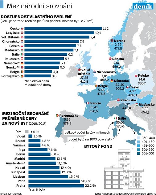 Ceny bytů v Praze v mezinárodním srovnání. Infografika.