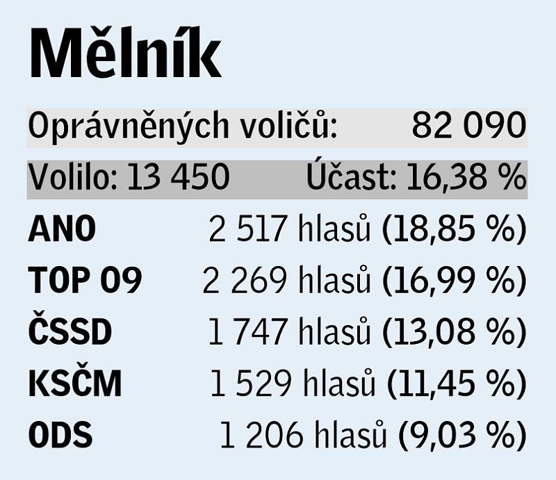 Pětice volebních uskupení, která v daném okrese získala největší podporu v eurovolbách.