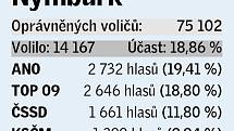 Pětice volebních uskupení, která v daném okrese získala největší podporu v eurovolbách.