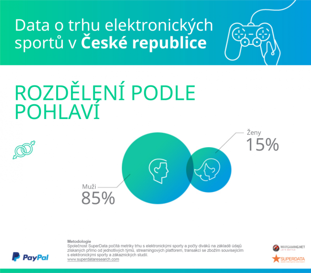 Data o trhu elektronických sportů. Infografika. 