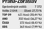 Pětice volebních uskupení, která v daném místě získala největší podporu v eurovolbách.