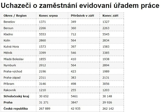 Uchazeči o zaměstnání evidovaní úřadem práce.