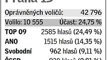 Pětice volebních uskupení, která v daném místě získala největší podporu v eurovolbách.