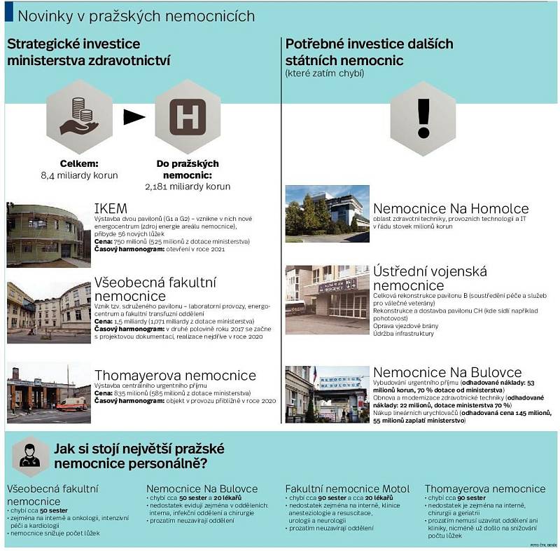 Pavilony v Praze. Infografika. 